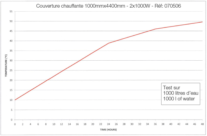 test de chauffe sur couverture chauffante réf 070506