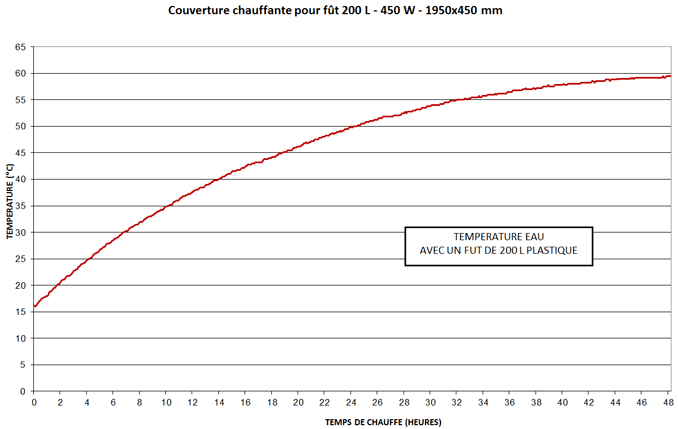 Montée en température