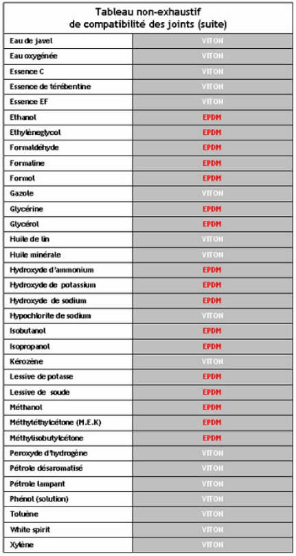 Tableau de compatibilité de joints pour vannes Sotralentz à boisseau tournant.