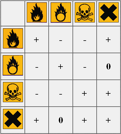 Chemical incompatibility table